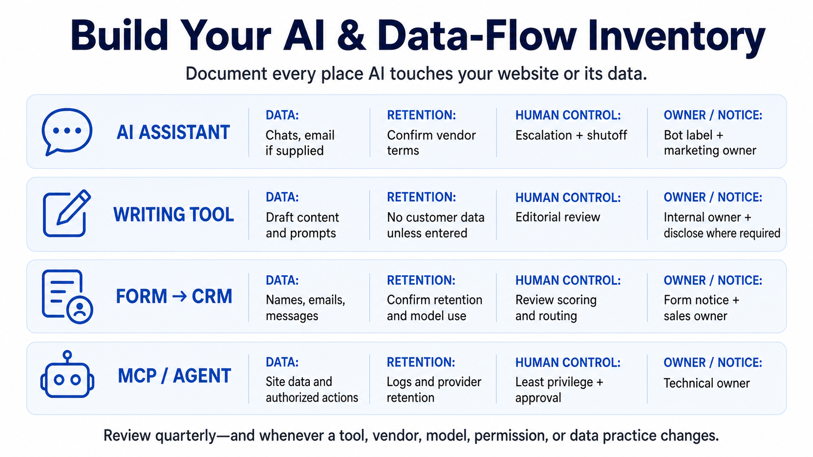 Example AI and data-flow inventory: columns for tool, what it does, data it touches, where the data goes, whether AI is involved, disclosure status, and how to disable each function.